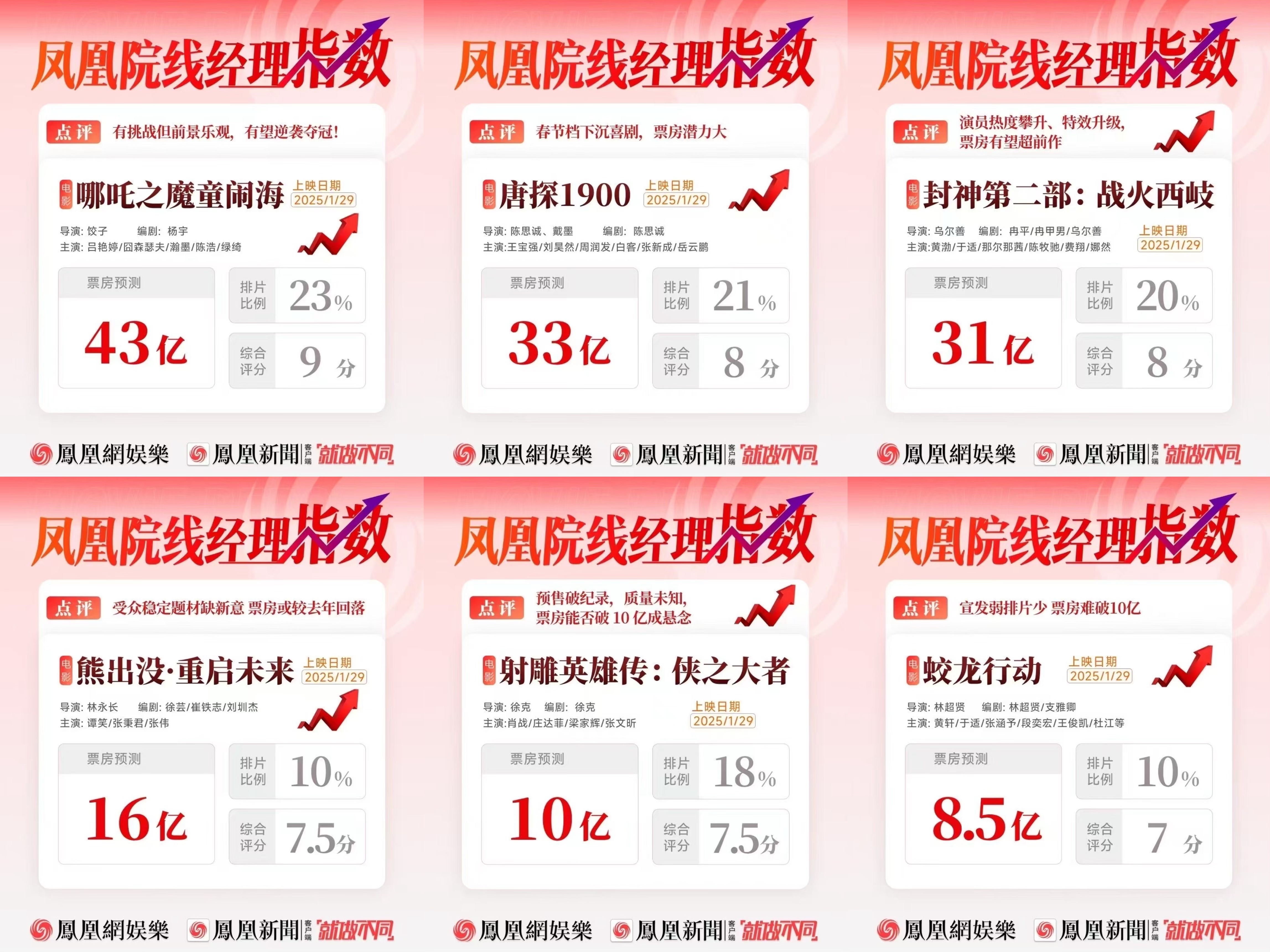 2025年春节档票房火爆 射雕被甩出前三口碑开始下滑