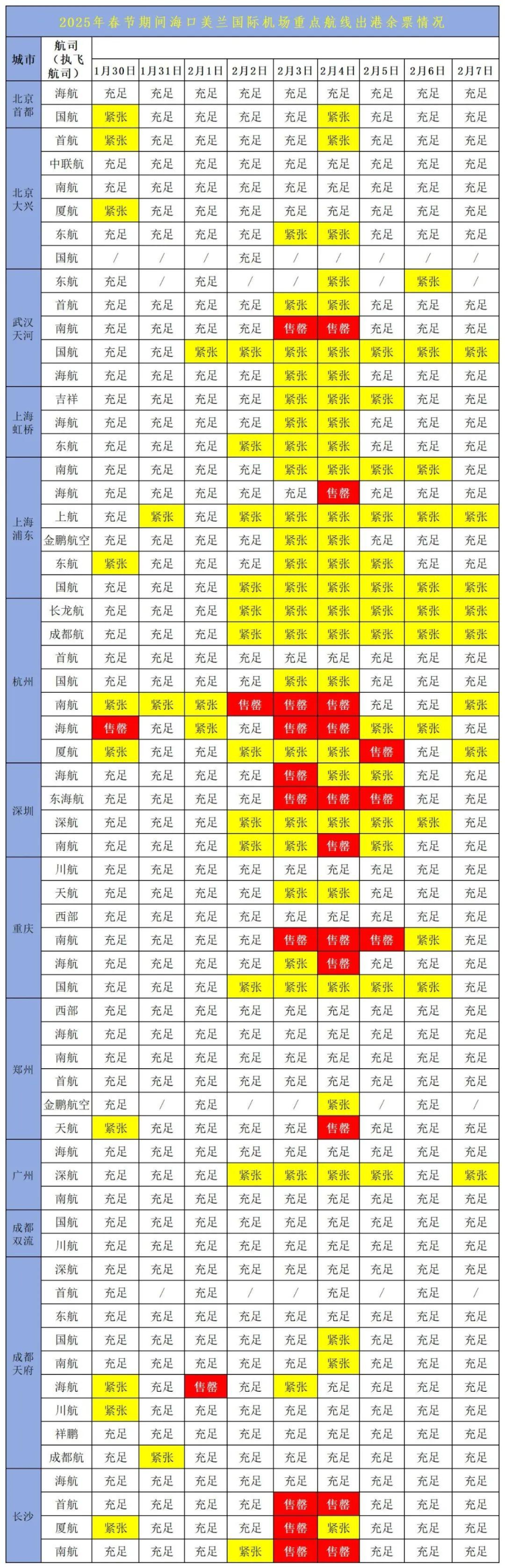 海口美兰机场重点航线返程机票剩余情况。海口美兰机场供图