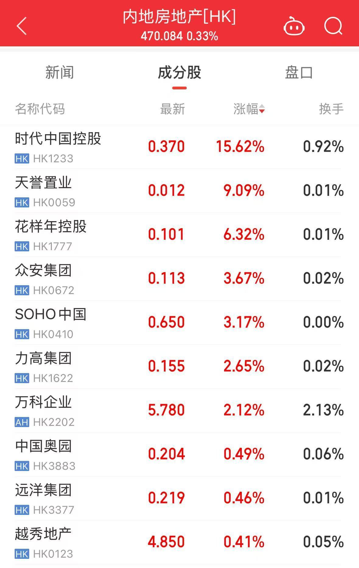 港股龙年收官：恒生科技指数累涨51%，这10只股票龙年“涨麻了”