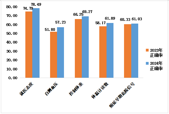 高于全国平均水平!2024年江西省居民健康素养水平达到32.02%