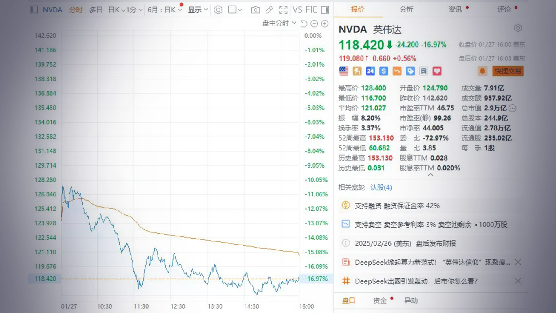 Deepseek冲击波？英伟达跌近17%，单日市值蒸发5890亿美元，创造历史