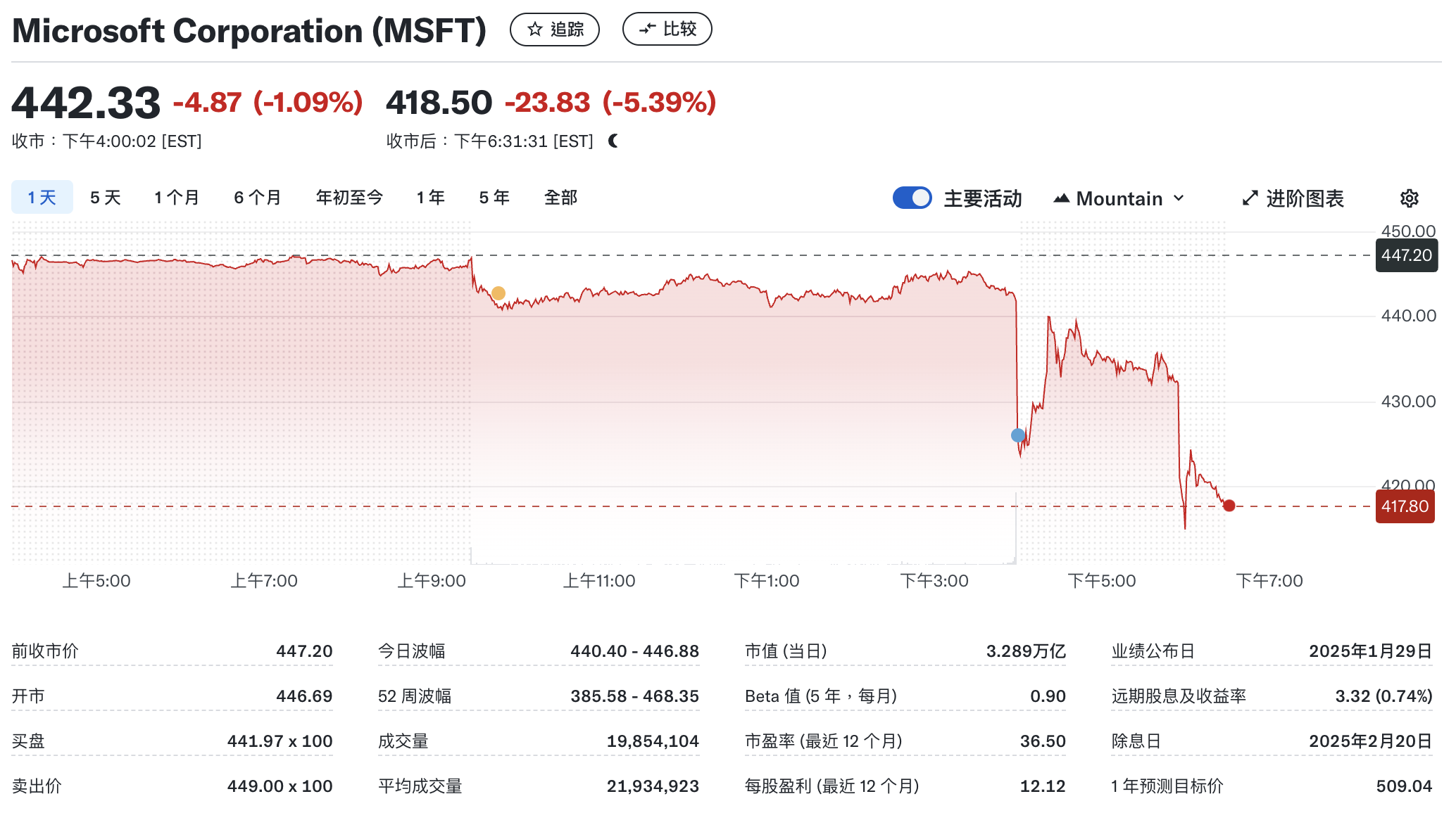 微软股价盘后下跌5.39%