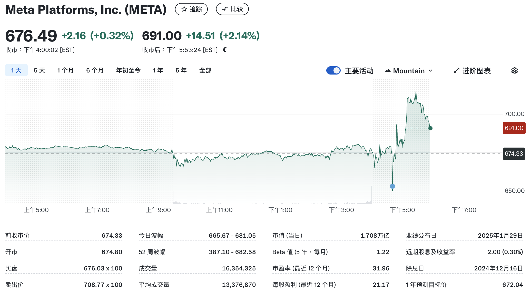 Meta股价盘后上涨2.14%