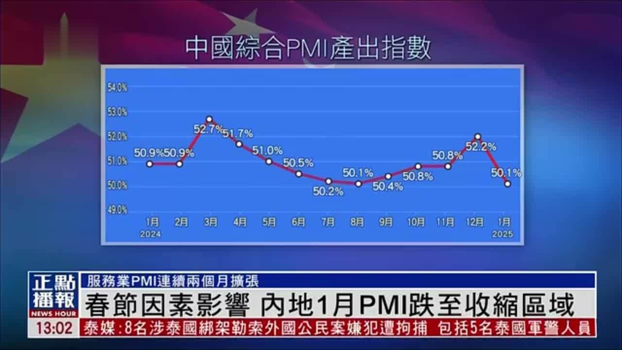 春节因素影响 内地1月PMI跌至收缩区域