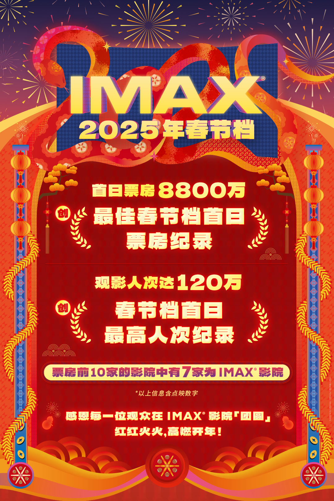 IMAX春节档首日创票房及人次双纪录 劲收8800万强势开年