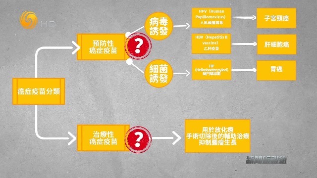 俄罗斯研制的癌症疫苗究竟是哪种类型的？采用了何种技术研发？