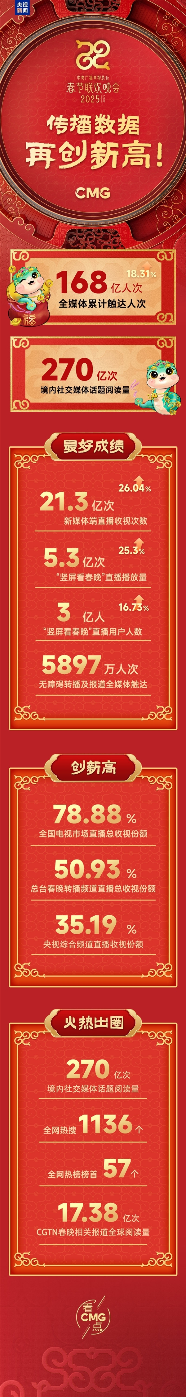 270亿次!2025年央视春晚传播数据再创新高:破多项纪录