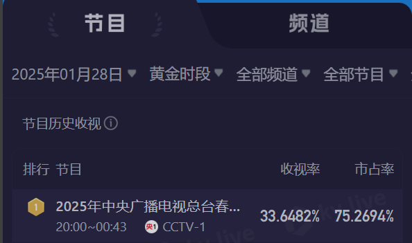 春晚收视率破33%!2025总台蛇年春晚创新纪录:新媒体端直播收视超28亿次