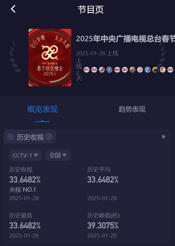 春晚收视率破33%!2025总台蛇年春晚创新纪录:新媒体端直播收视超28亿次