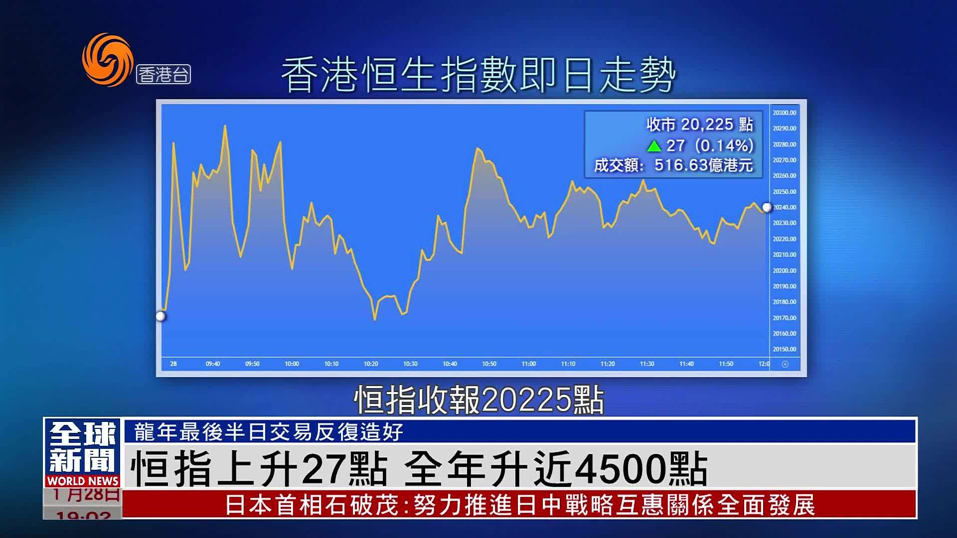 粤语报道｜恒指上升27点 全年升近4500点