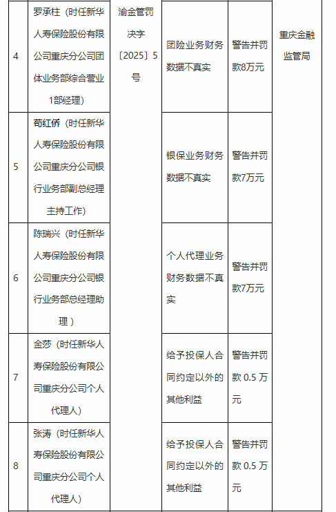 emc易倍平台新华保险重庆分公司因团险业务财务数据不线万元(图2)