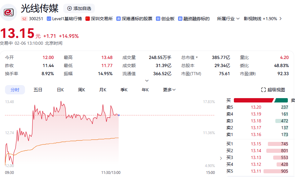 哪吒，登頂！光線，贏麻！@影迷+股民參與的大項(xiàng)目！