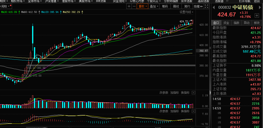 创阶段新高！转债市场韧性凸显