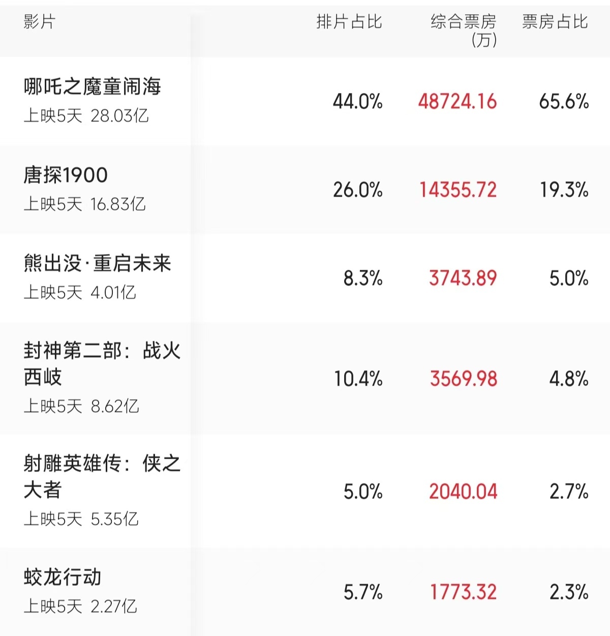 凤凰院线经理指数 |《哪吒2》排片近一半 蛟龙射雕仅10%