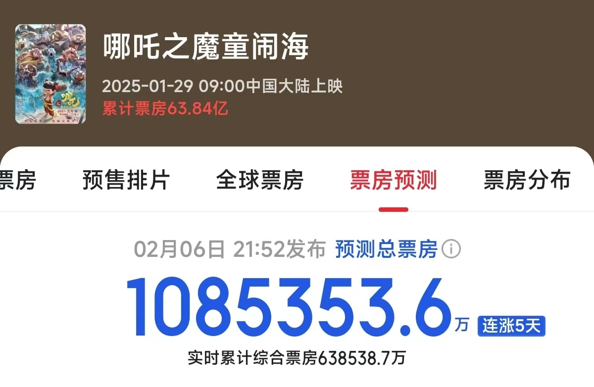 凤凰院线经理指数｜哪吒2预测票房突破百亿 后续或将产生多方面影响