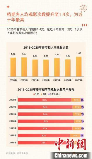 《2025年春节档电影市场洞察报告》。发布方供图