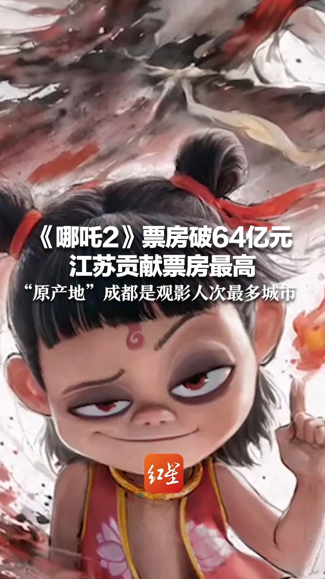 《哪吒2》票房破64亿元 江苏贡献票房最高  “原产地”成都是观影人次最多城市