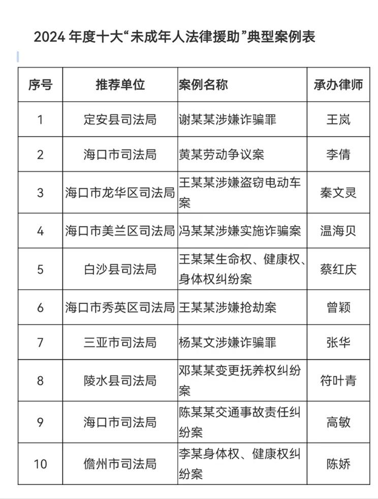 2024年全省十大“未成年人法律援助”典型案例表。海南省法律援助中心供图