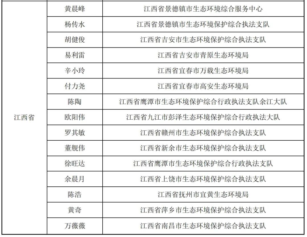 江西2个集体、15名个人获生态环境部表彰
