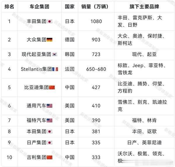 2024年全球车企销量排行榜出炉:比亚迪狂超美日跃居第五