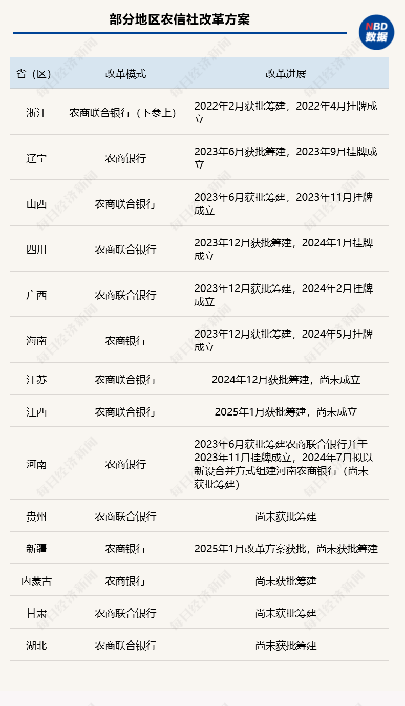 至少6家！這些省級農商銀行或農商聯合銀行有望在年內完成籌建