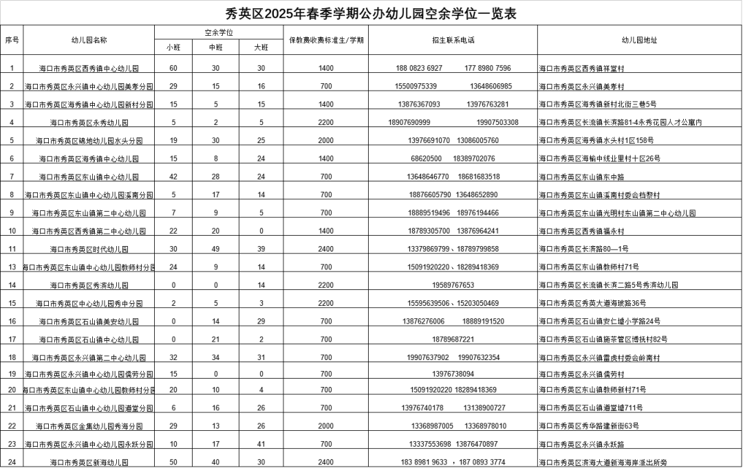 海口市秀英区2025年春季学期公办幼儿园空余学位一览表