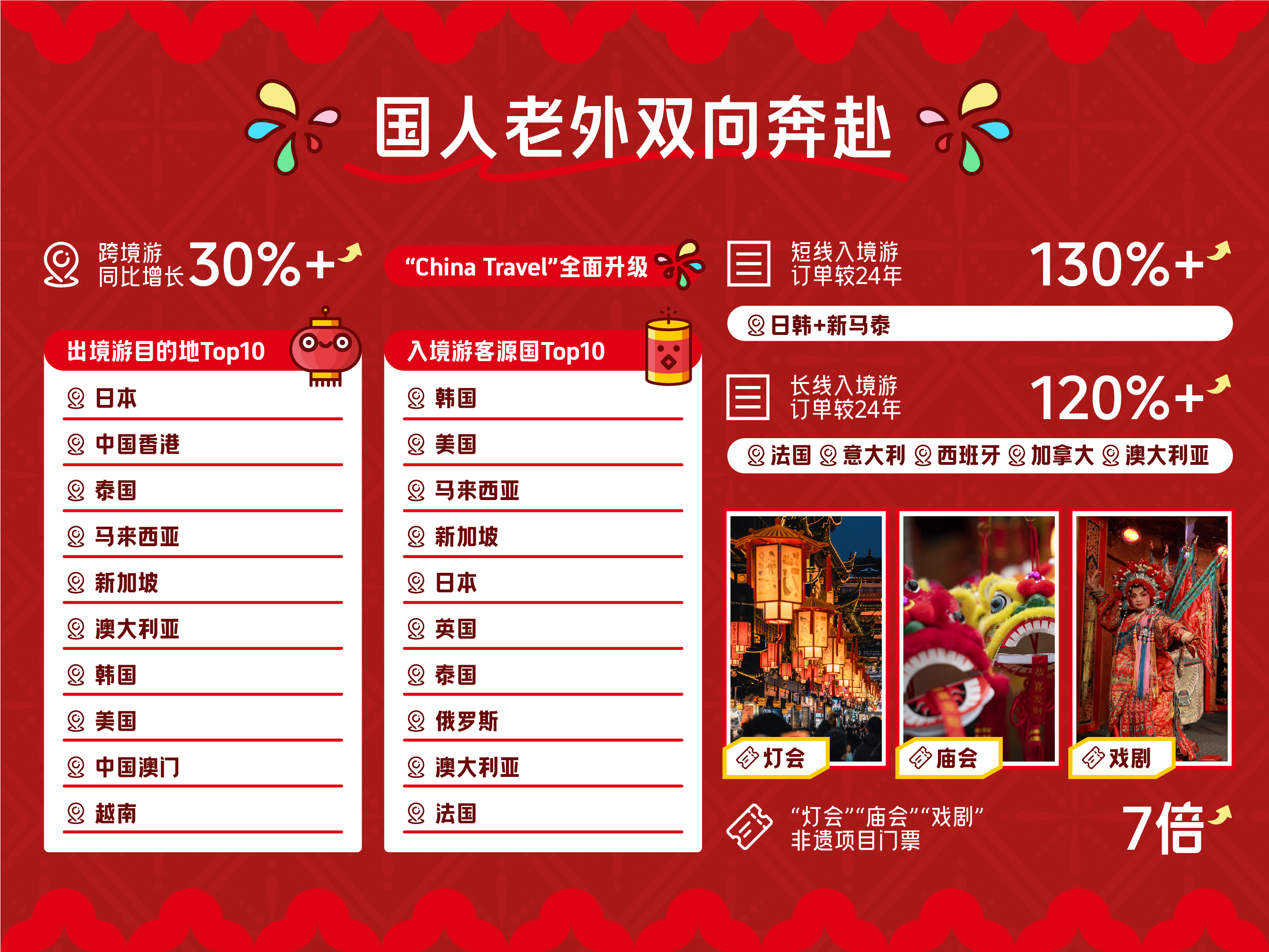 非遗、冰雪、避寒成“春节游三巨头” 国人老外双向奔赴庆“非遗版春节”