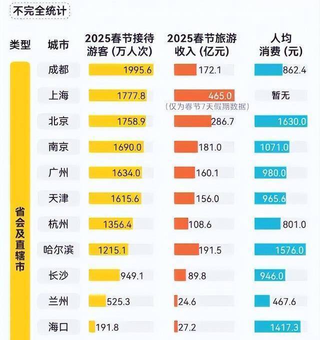 春节接纳游客最多省份：上海没进前五，四川超6300万第二，谁第一