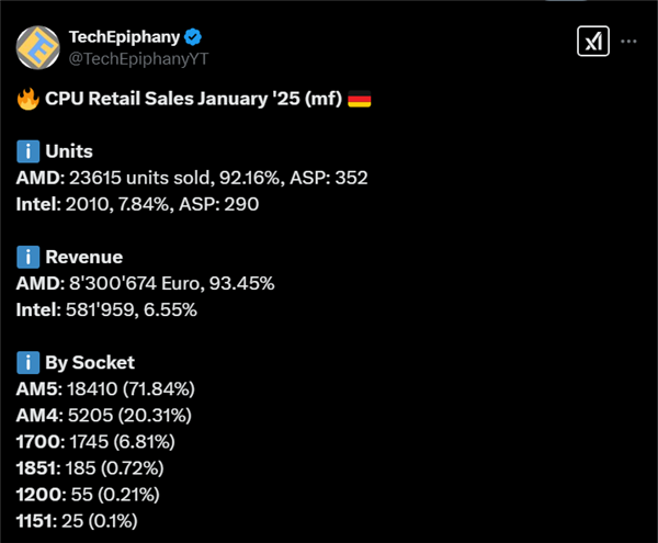 AMD CPU压倒性奏效！阛阓份额飙至92% Intel仅剩8%