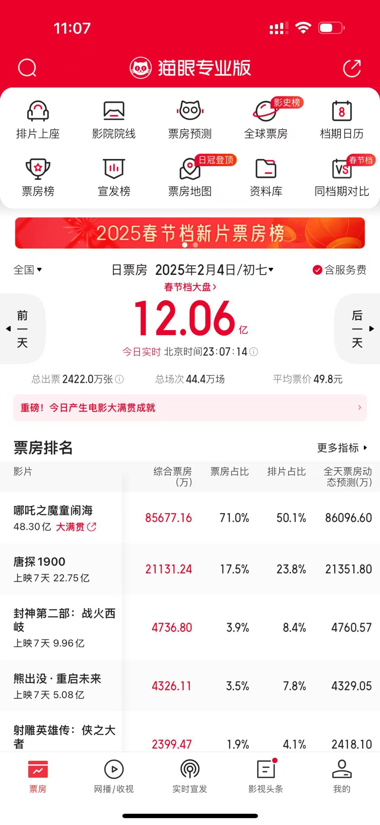 凤凰院线经理指数｜《哪吒2》单日票房破8亿 封神射雕蛟龙皆大亏