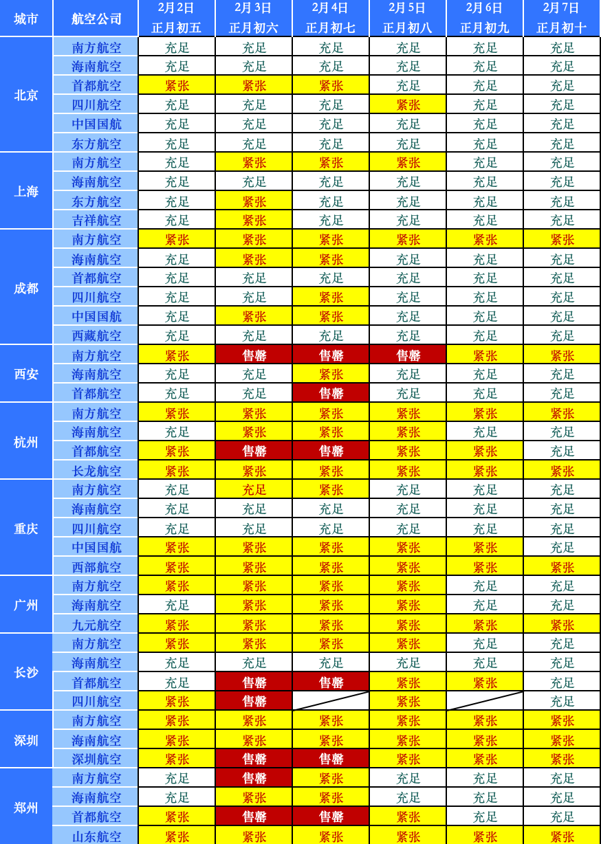 三亚凤凰机场2月2日至7日机票情况