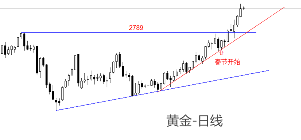 ATFX金属：春节时候COMEX黄金飙涨，昨日市价冲突2900好意思元关隘