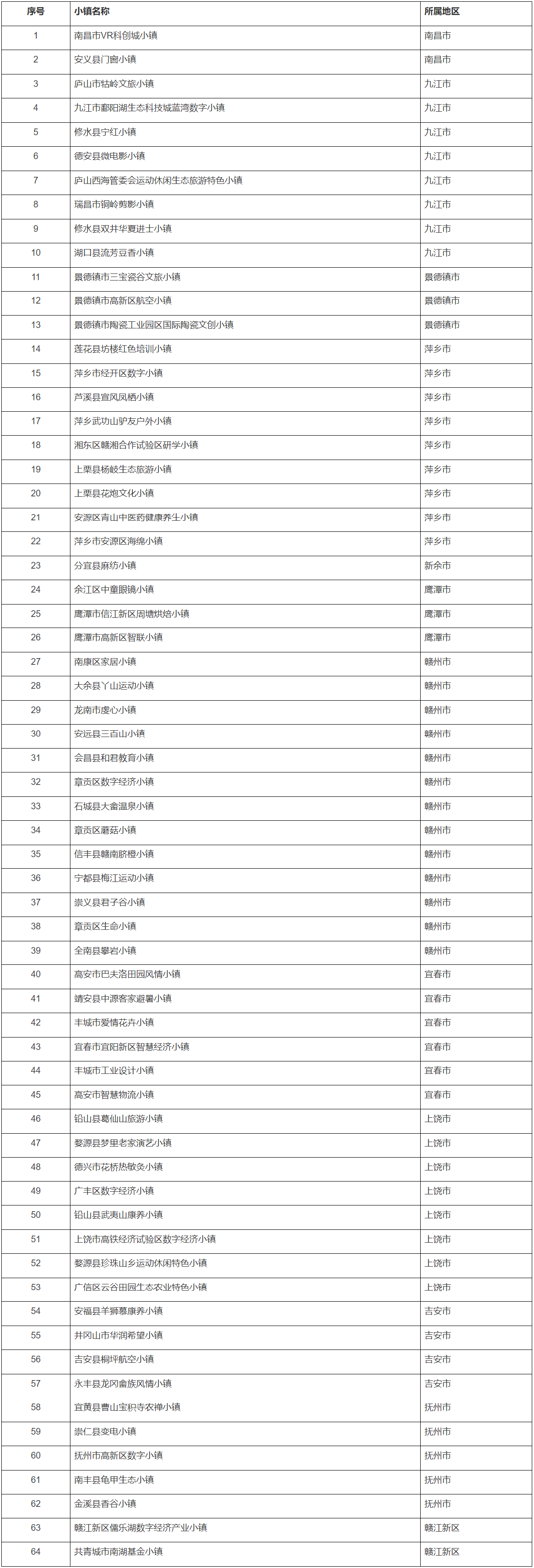 江西公布64个特色小镇名单