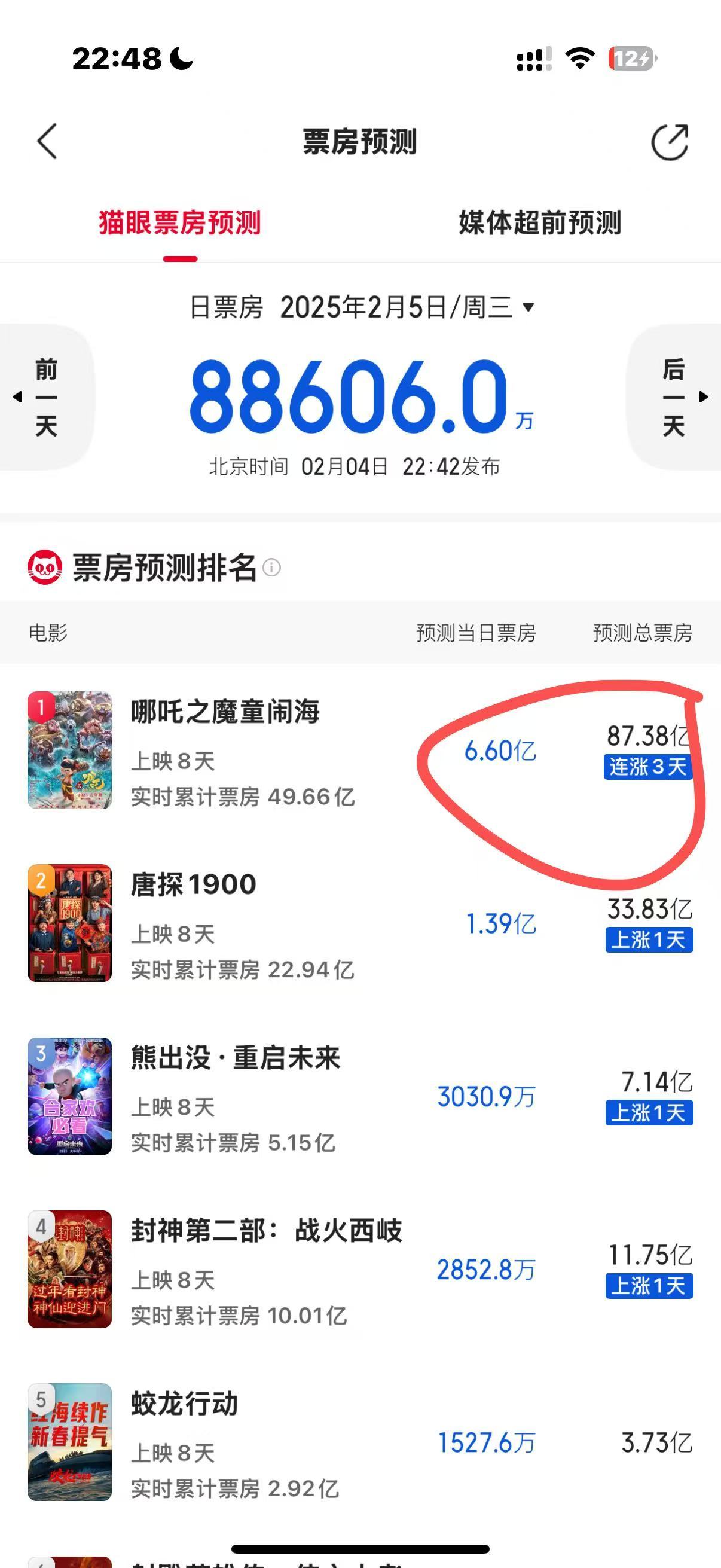 凤凰院线经理指数｜《哪吒2》单日票房破8亿 封神射雕蛟龙皆大亏