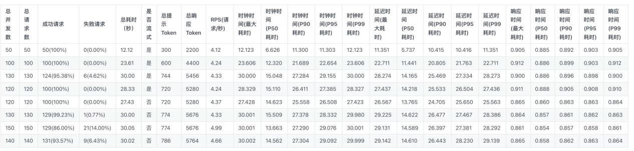 图4 压力测试情况