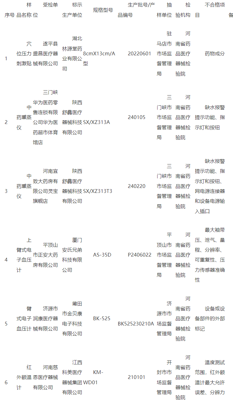 “林源堂药业”“江西科美”等生产的6批次医疗器械不合规