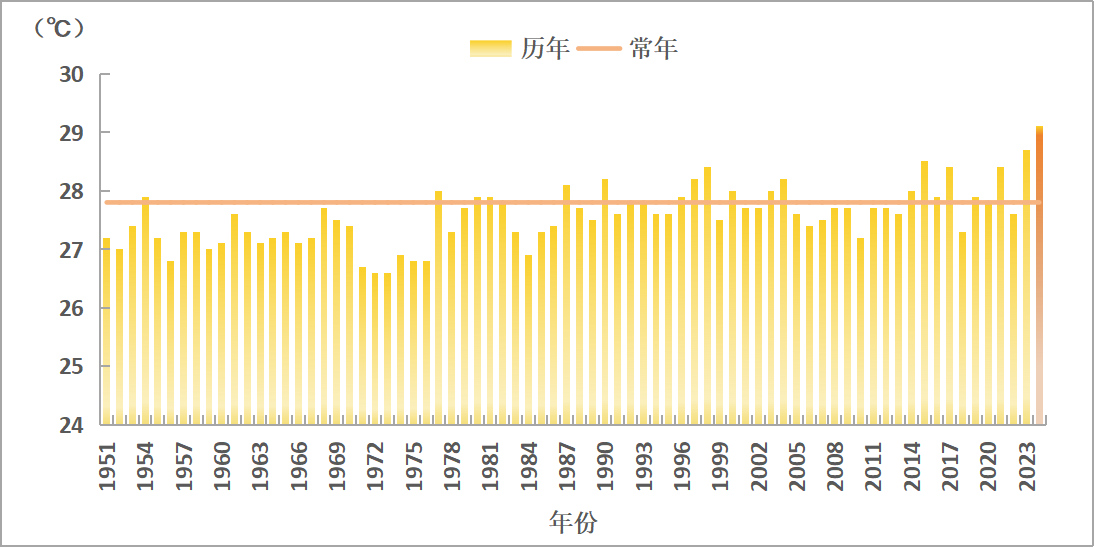 1951～2024年8月海南省平均气温变化图（单位：℃）