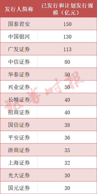 超1100亿元！券商加速发债