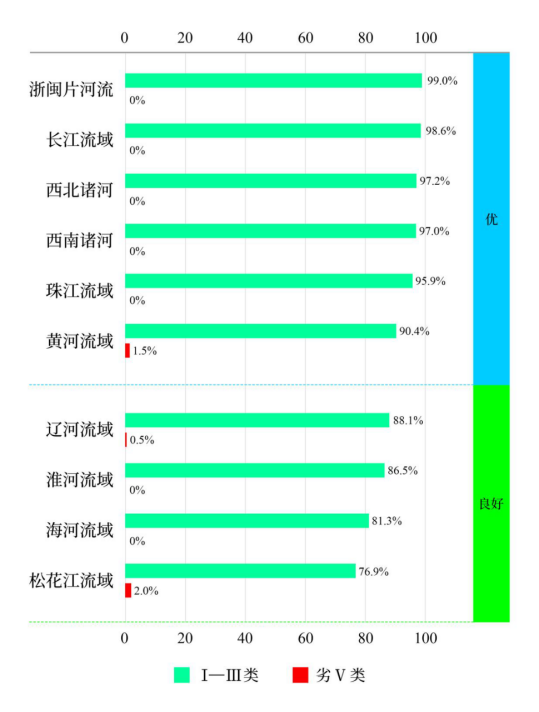 图2 1—12月七大流域和西南、西北诸河及浙闽片河流水质类别比例