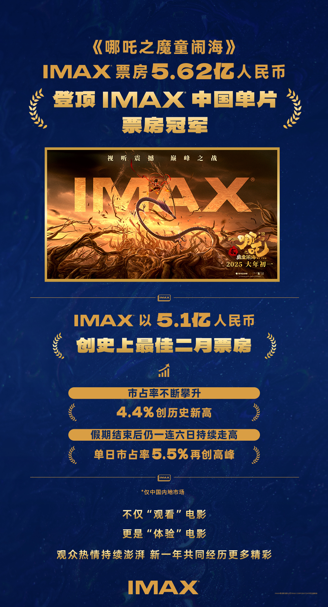 《哪吒2》超《复联4》成为IMAX中国票房冠军 IMAX创史上最佳二月票房