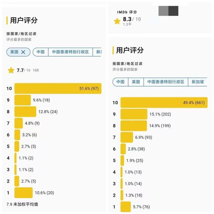 美国IMDb平台，《哪吒之魔童闹海》已升至8.3分