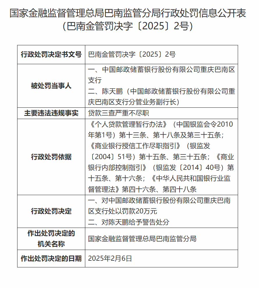 邮储银行重庆巴南区支行因贷款三查严重不尽职被罚20万元