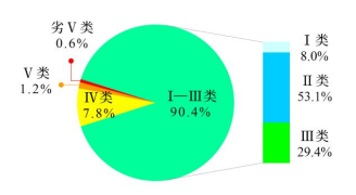 图1 1—12月全国地表水水质类别比例