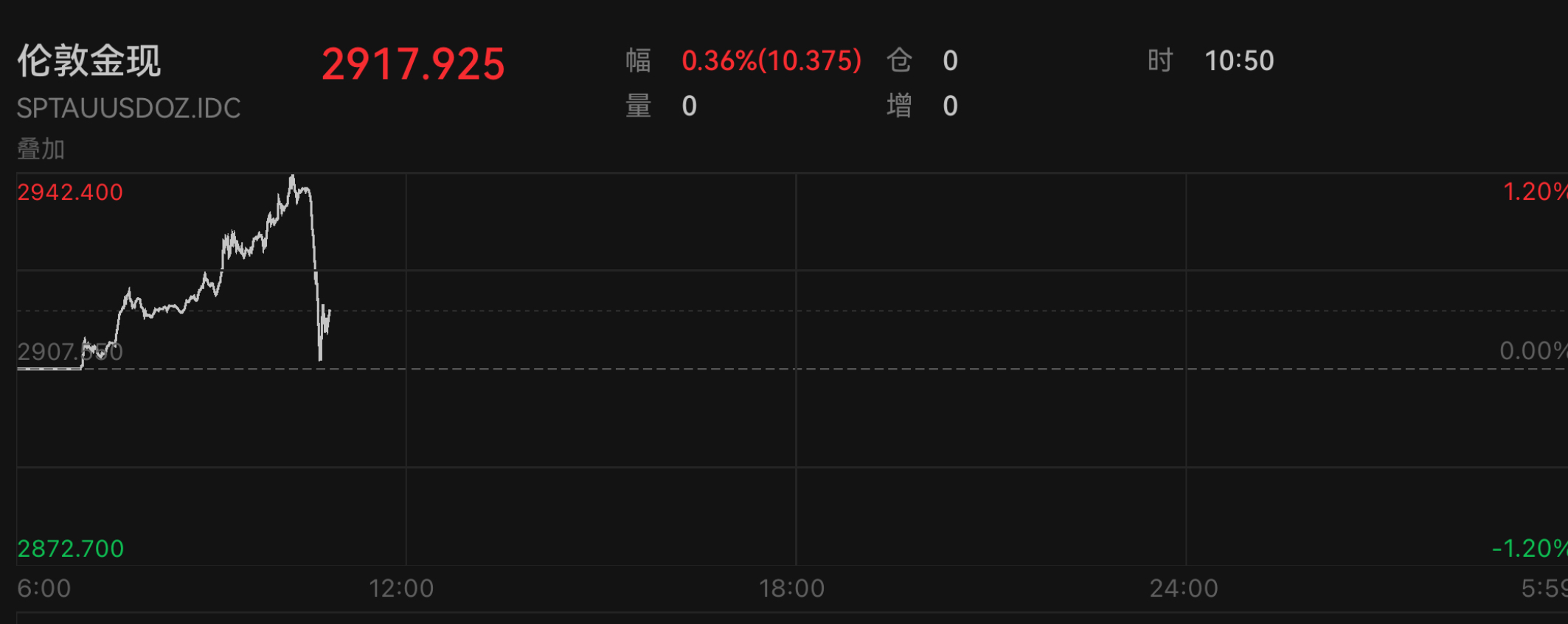 特朗普给了一巴掌市场波澜不惊，唯有黄金在风暴中心狂飙