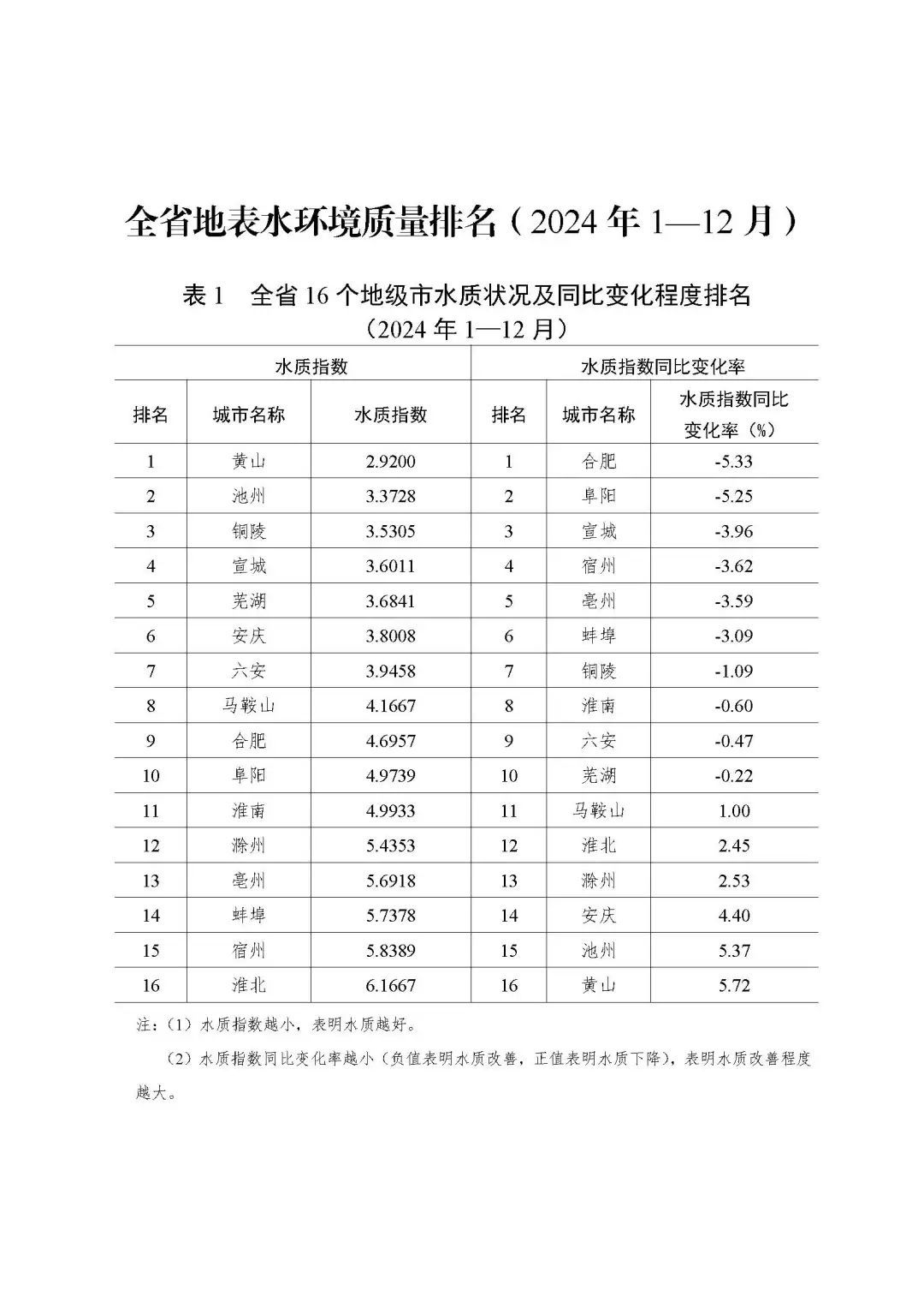 安徽省公布2024年全年全省地表水环境质量排名