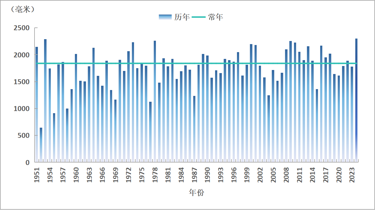 1951～2024年海南省平均年降雨量变化图（单位：毫米）