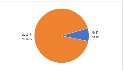 图3 吐槽类“消费维权”信息占比分布图