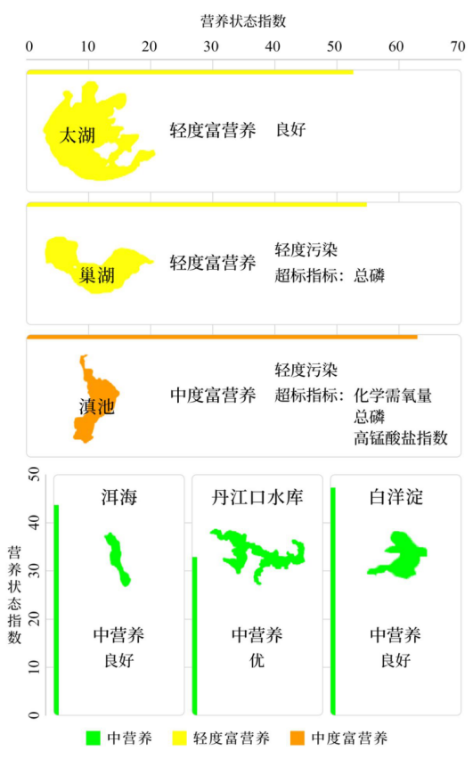 图3 1—12月6个湖（库）水质及营养状态