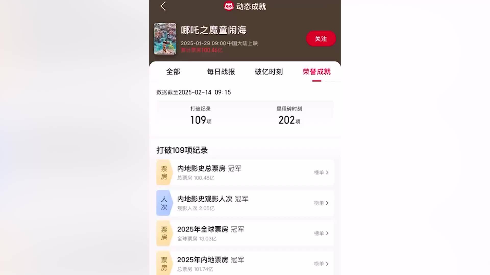 根本滑不完！《哪吒2》破百亿票房，上映17天已打破109项纪录