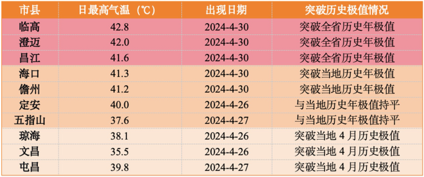 2024年4月13～30日海南省各市县日最高气温（单位：℃）突破历史极值情况